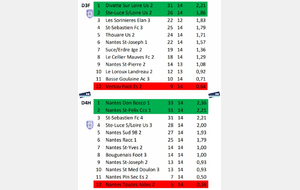 Classements D3 et D4