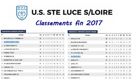 Les classements de nos équipes