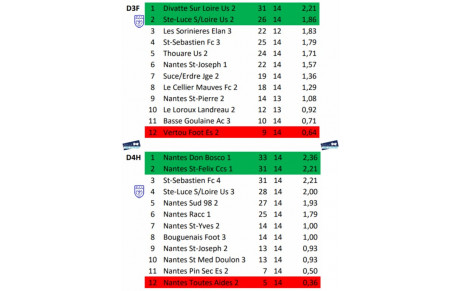 Classements D3 et D4